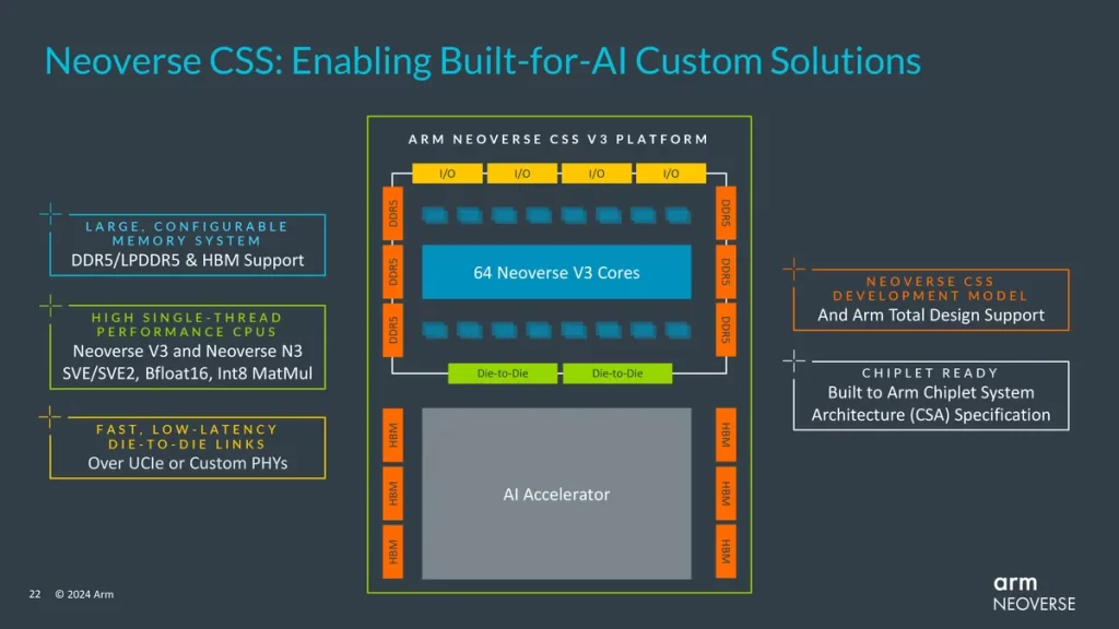 Neoverse CSS: Enabling Built-for-AI Custom Solutions